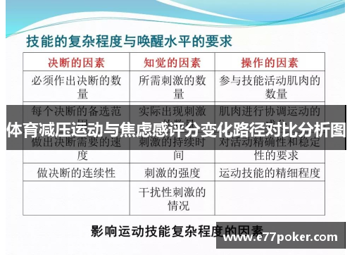 体育减压运动与焦虑感评分变化路径对比分析图